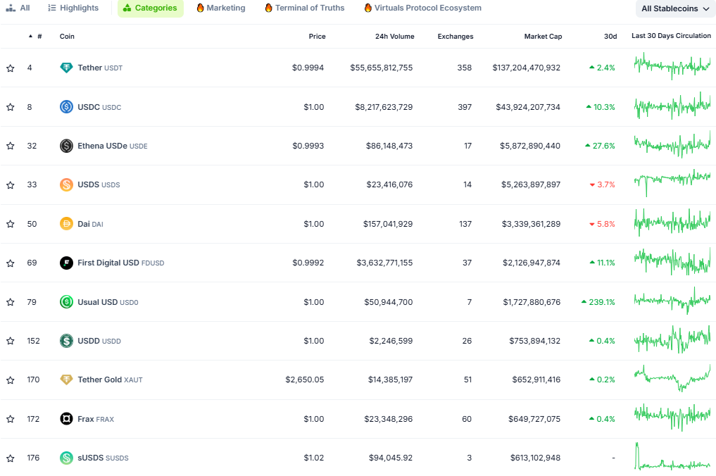 Bảng xếp hạng các đồng Stablecoin có vốn hóa lớn nhất trên thị trường Crypto tính đến ngày 03/01/2025 - theo CoinGecko