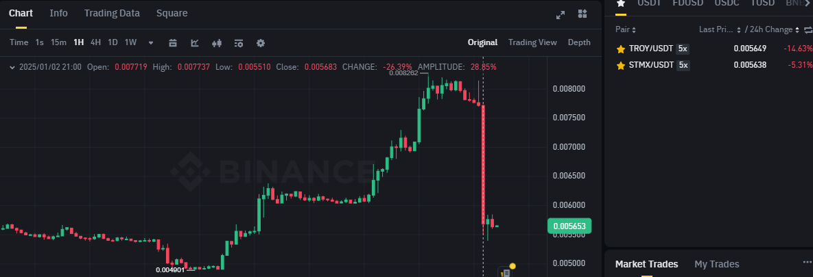 Biểu đồ giá của token TROY (Troy) khung 1 giờ (1H) trên sàn Binance