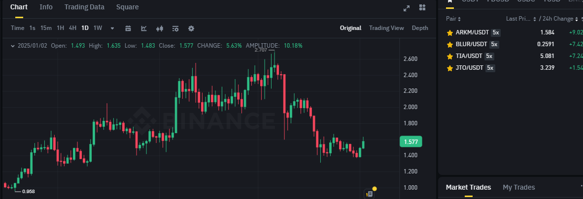 Biểu đồ giá của token ARKM (Arkham) khung ngày (D1) trên sàn Binance