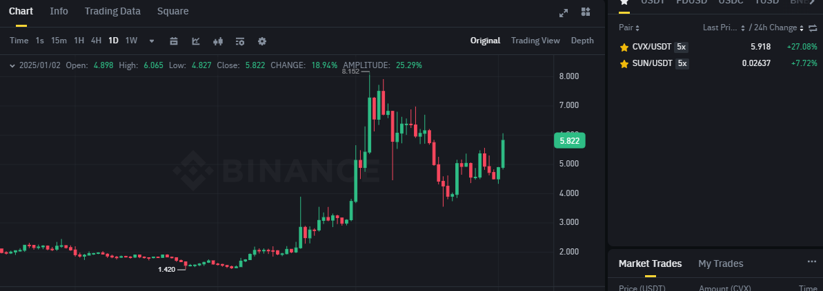 Biểu đồ giá của token CVX (Convex Finance) khung ngày (D1) trên sàn Binance