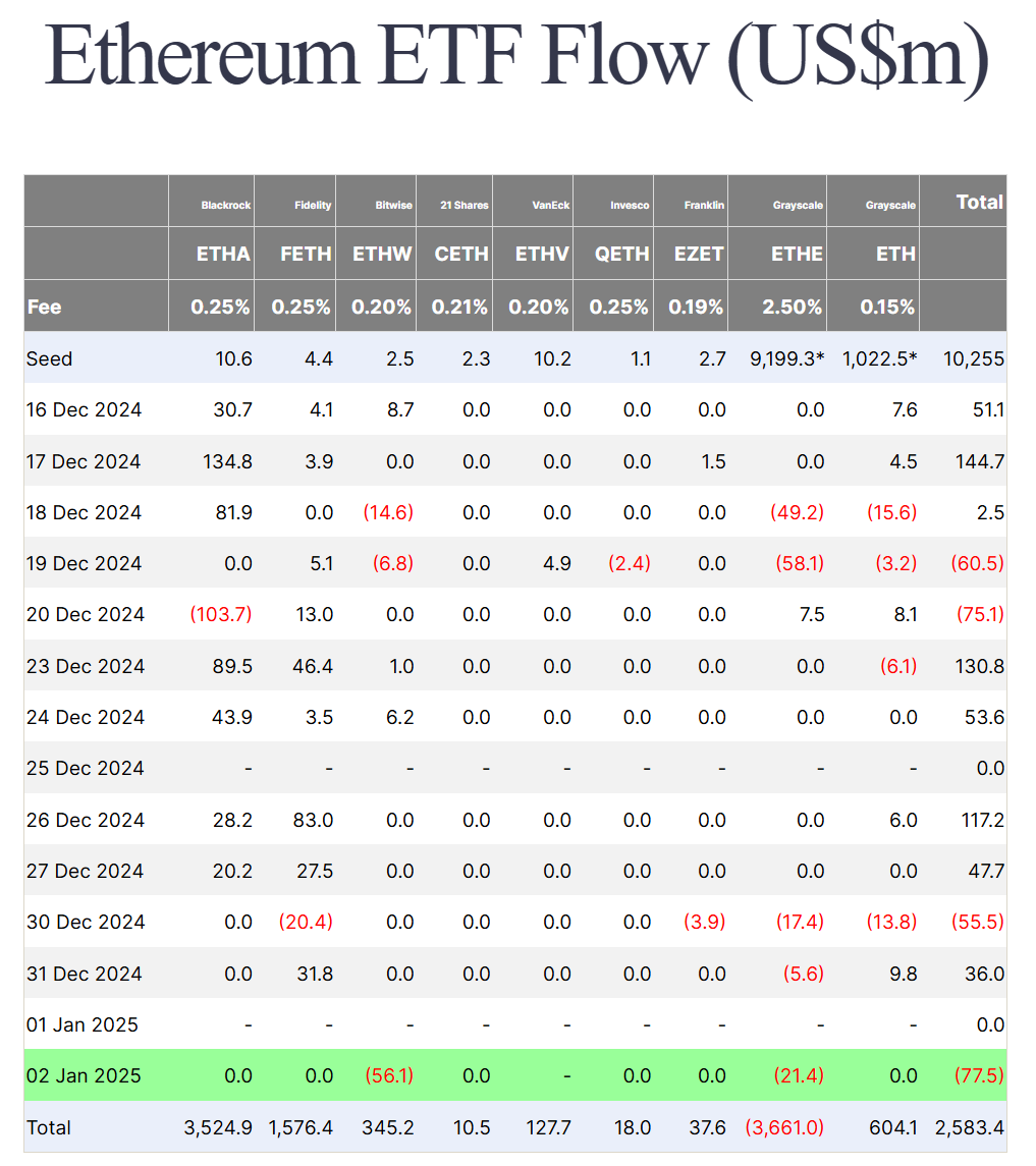 Thống kế về dòng vốn đổ vào các quỹ Spot ETH ETF tại Mỹ theo từng ngày - nguồn: Farside Investors