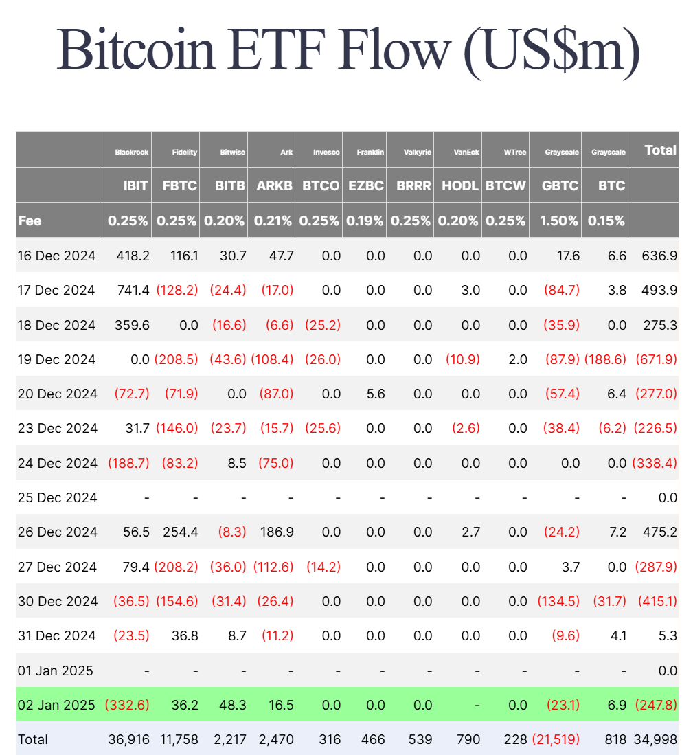 Thống kế về dòng vốn đổ vào các quỹ Spot BTC ETF tại Mỹ theo từng ngày - nguồn: Farside Investors