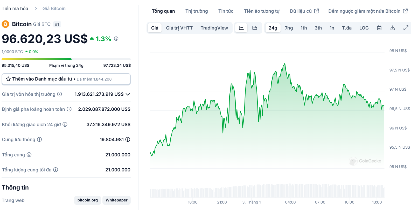 Biểu đồ giá của ETH (Ethereum) trong ngày 03/01/2025 - theo CoinGecko