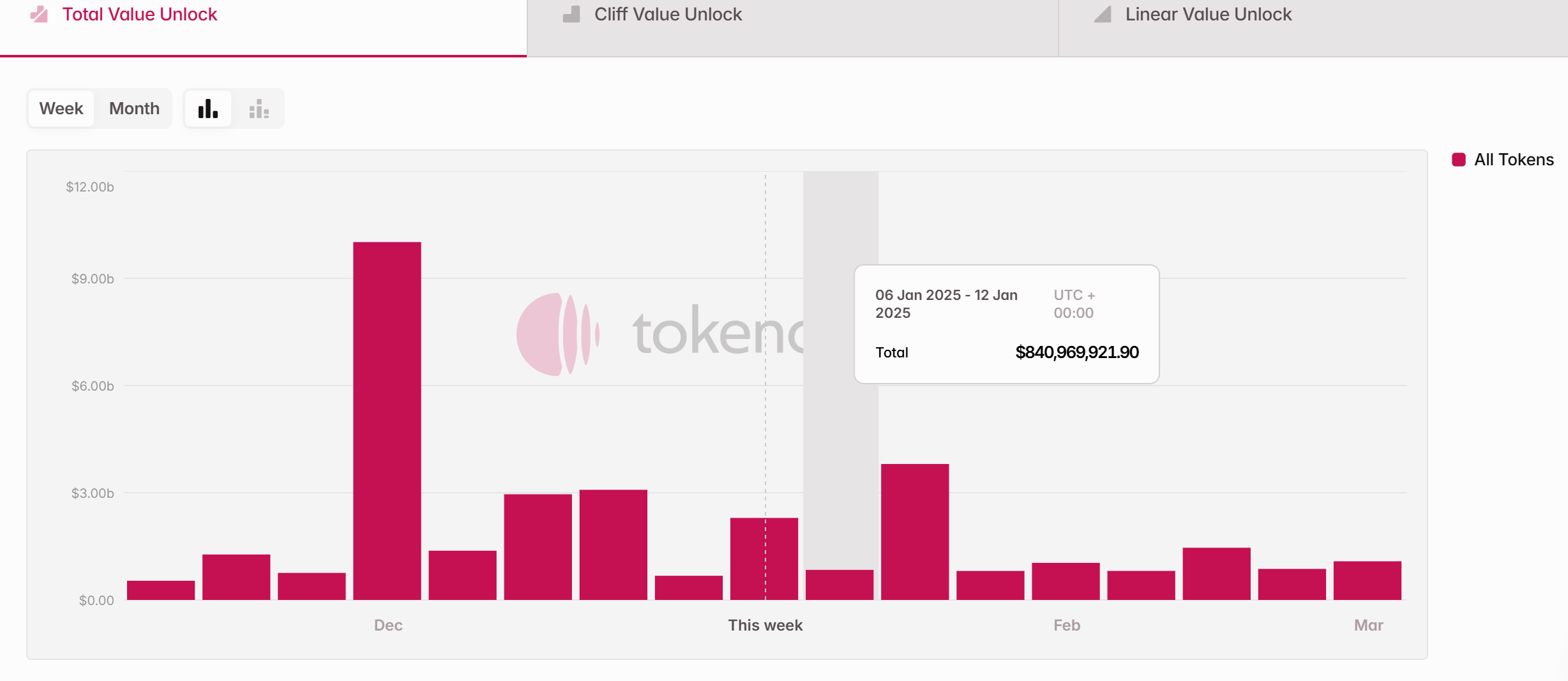 Giá trị của các đợt unlock token trong tuần tới (06/01 - 12/01/2025)- nguồn: Token Unlocks