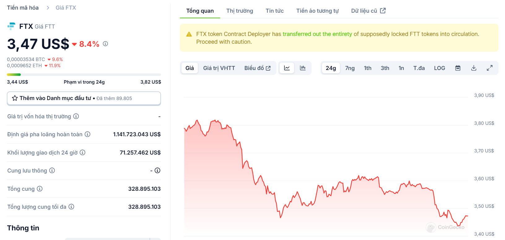 Biểu đồ giá của token FTT (FTX) trong ngày 04/01/2025 - theo CoinGecko