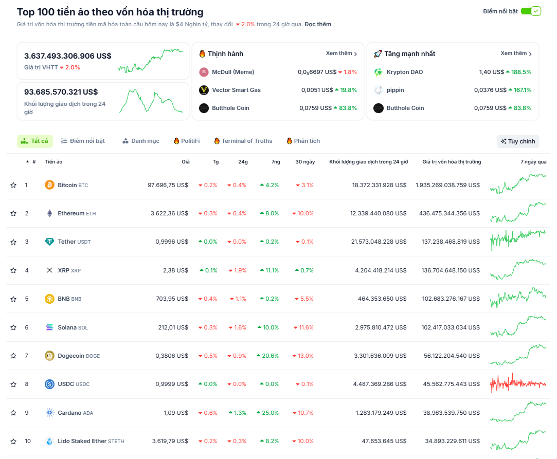 Thống kê hiệu suất của các đồng coin có vốn hóa hàng đầu trên thị trường Crypto - theo CoinGecko