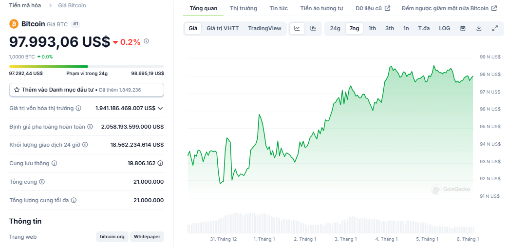 Biểu đồ giá của Bitcoin (BTC) trong vòng 7 ngày qua (30/12/2024 - 05/01/2025) - theo CoinGecko