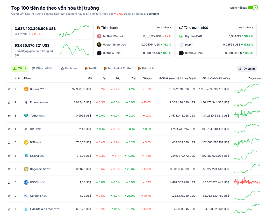 Thống kê hiệu suất của các đồng coin top trong tuần qua (30/12/2024 - 05/01/2025) - theo CoinGecko