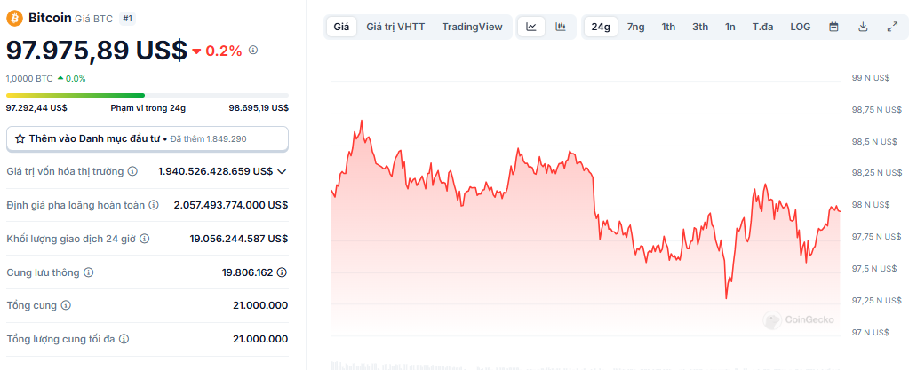 Biểu đồ giá của BTC (Bitcoin) trong ngày 06/01/2025 - Nguồn: CoinGecko