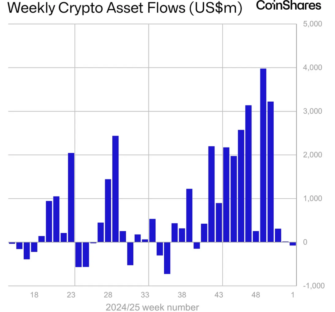 Thống kê về dòng tiền đổ vào các quỹ Crypto hàng tuần trong năm 2024 và 2025 - nguồn: Bloomberg và CoinShares