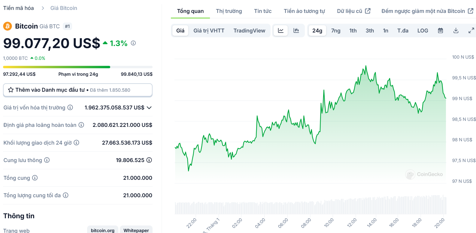 Biểu đồ giá của BTC (Bitcoin) trong ngày 06/01/2025 - nguồn: CoinGecko