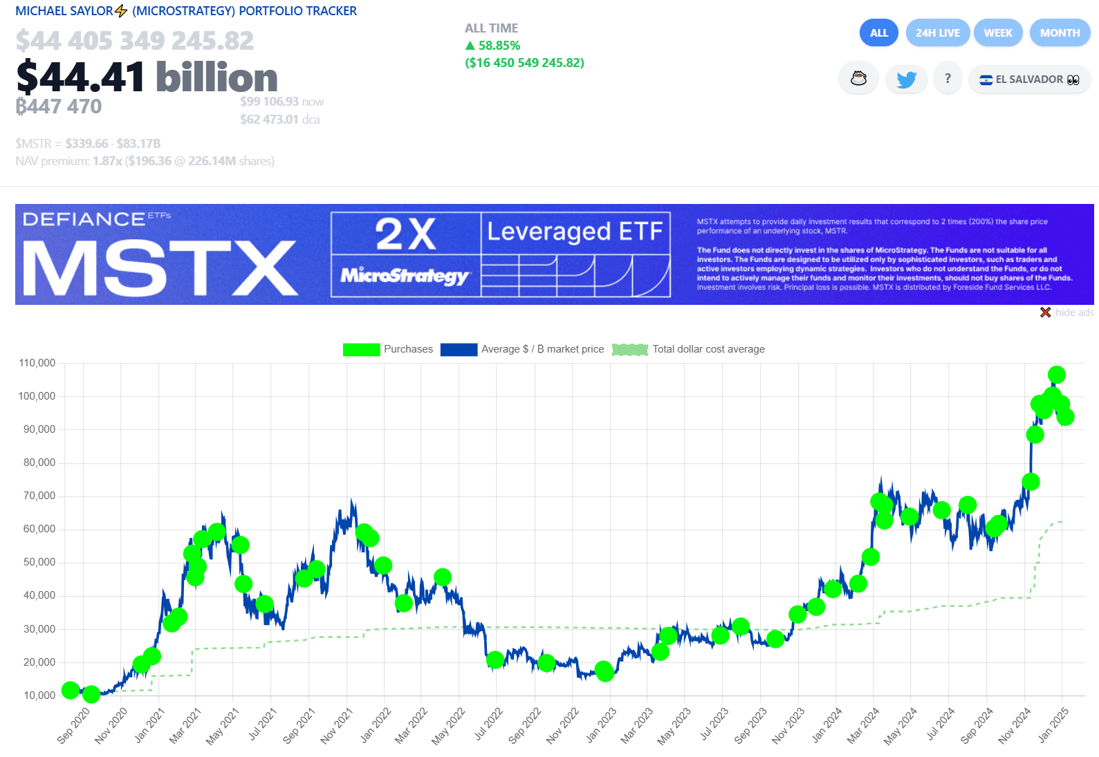 Thống kê chi tiết về các lần mua BTC của công ty MicroStrategy từ trước đến nay - theo Saylor Tracker