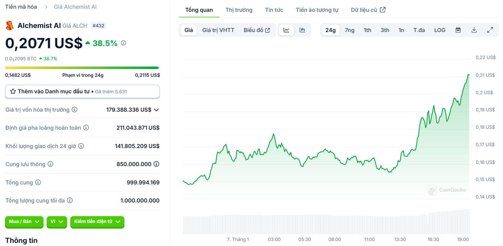 Biểu đồ giá của token ALCH (Alchemist AI) trong ngày 07/01/2025 - theo CoinGecko