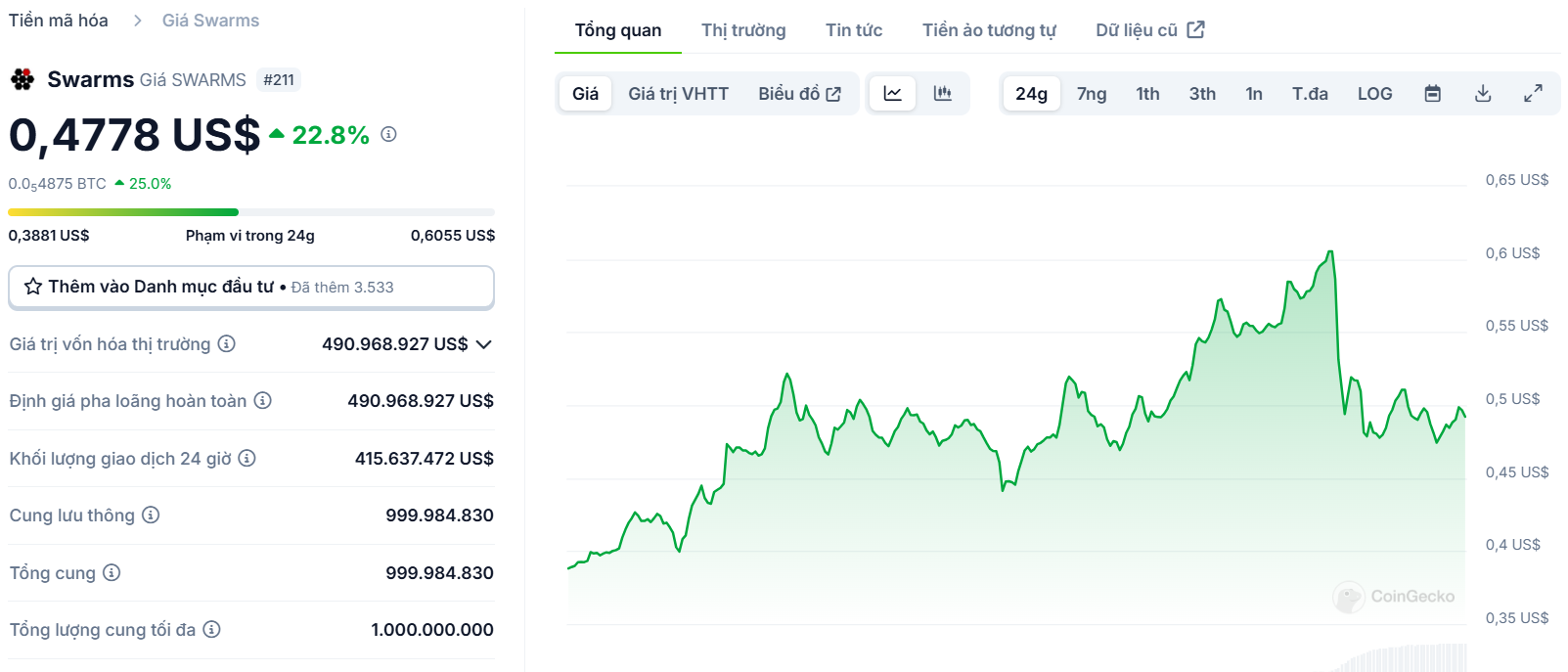 Biểu đồ giá của token SWARMS (Swarms) trong ngày 07/01/2025 - theo CoinGecko