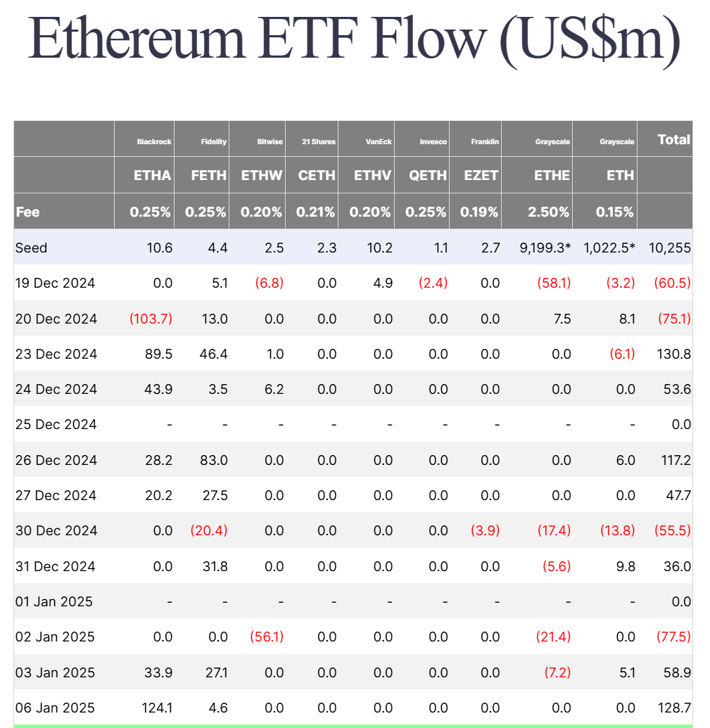 Thống kê về dòng vốn đổ vào các quỹ Spot ETH ETF tại Mỹ theo từng ngày - nguồn: Farside Investors