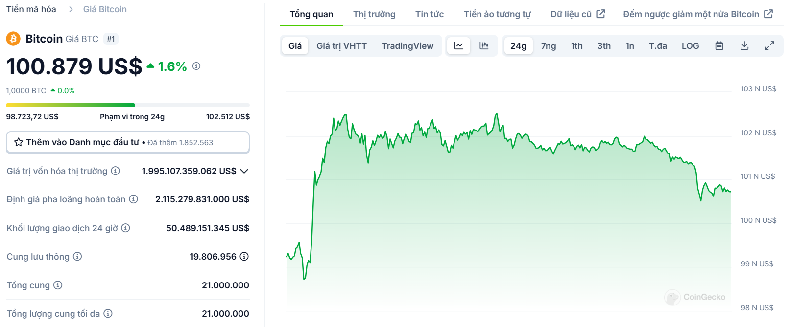 Biểu đồ giá của BTC (Bitcoin) trong ngày 07/01/2025 - theo CoinGecko