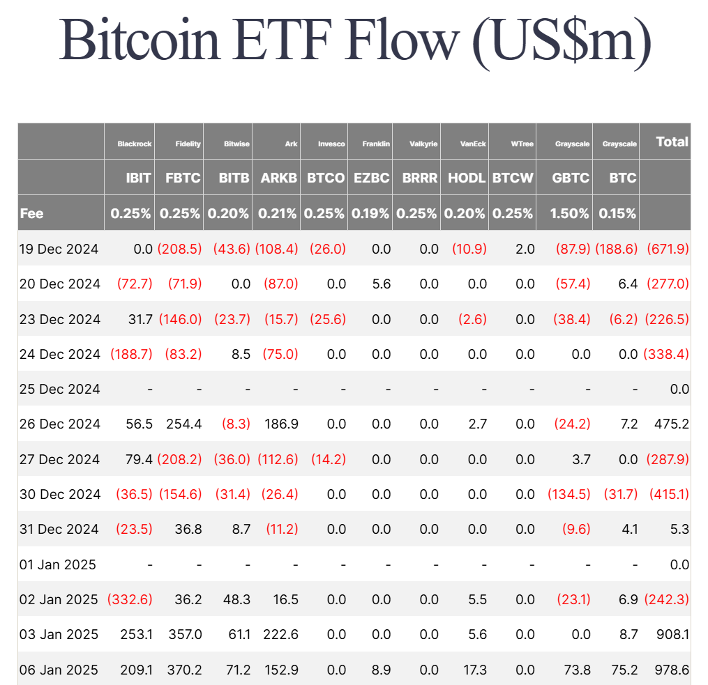 Thống kê về dòng vốn đổ vào các quỹ Spot BTC ETF tại Mỹ theo từng ngày - nguồn: Farside Investors