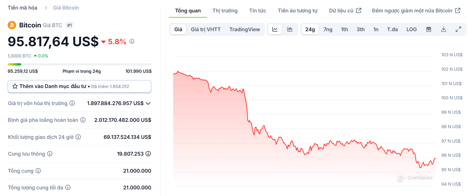 Biểu đồ giá của BTC (Bitcoin) trong ngày 08/01/2025 - theo CoinGecko