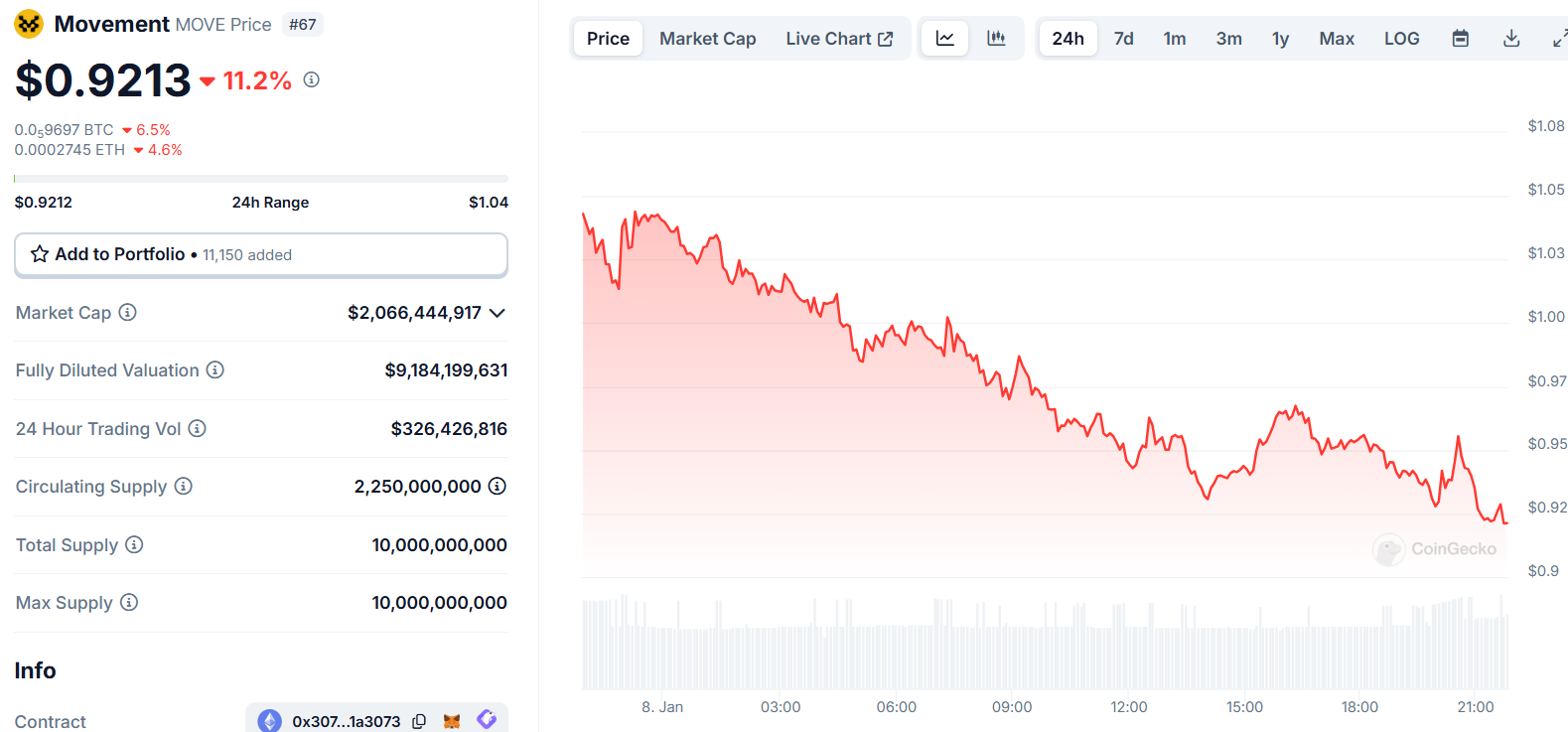 Biểu đồ giá của token MOVE (Movement) trong ngày 08/01/2024 - theo CoinGecko