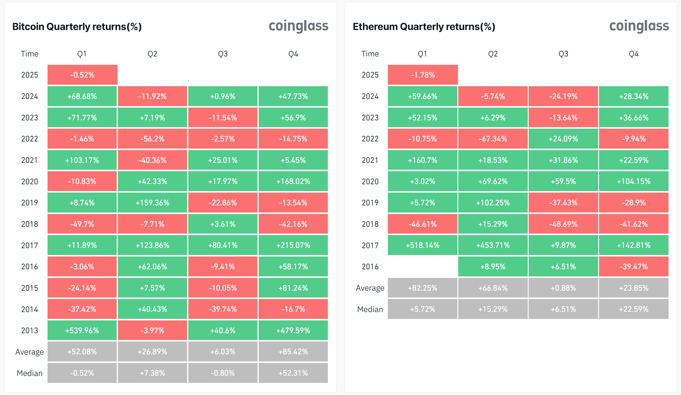 Thống kê hiệu suất của BTC (Bitcoin) và ETH (Ethereum) qua mỗi quý từ năm 2013 đến nay - nguồn: Coinglass