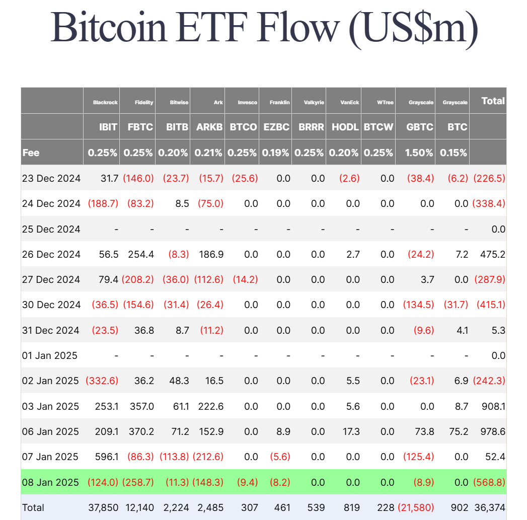 Thống kê về dòng tiền đổ vào các quỹ Spot BTC ETF tại Hoa Kỳ theo từng ngày - nguồn: Farside Investors