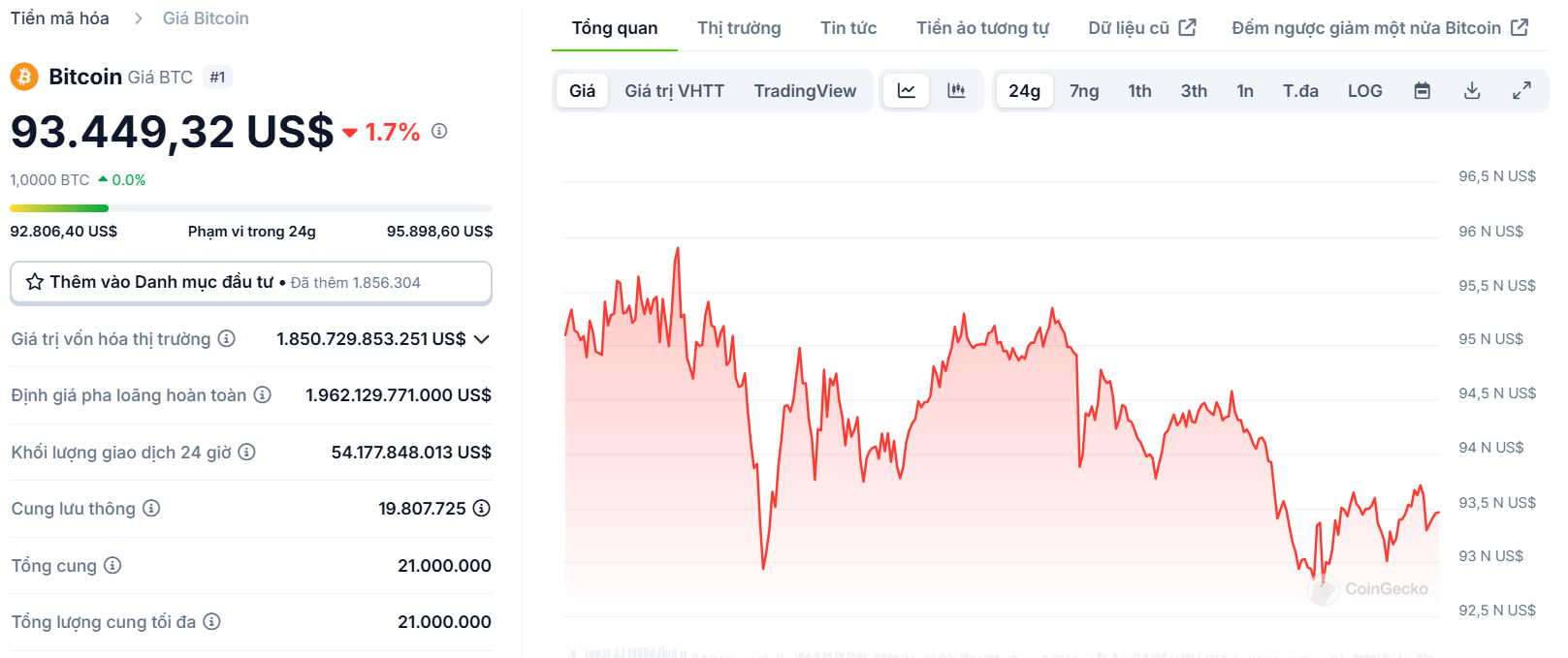 Biểu đồ giá của BTC (Bitcoin) trong ngày 09/01/2025 - nguồn: CoinGecko