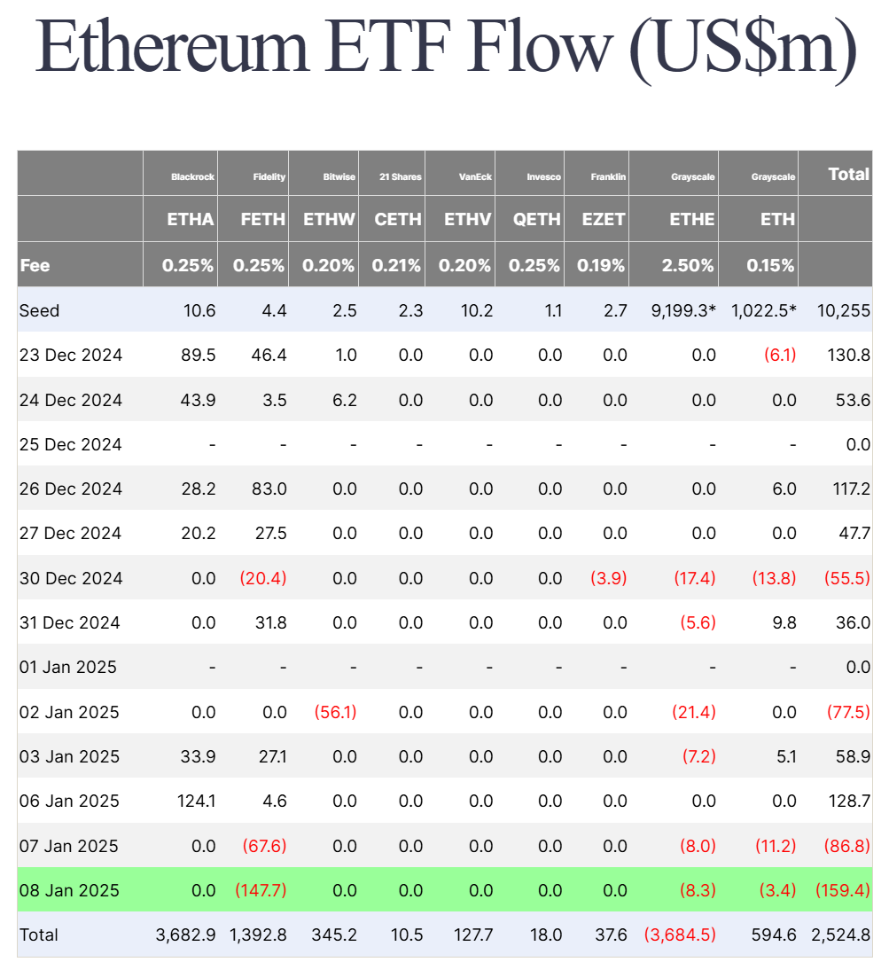 Thống kê về dòng tiền đổ vào các quỹ Spot ETH ETF tại Hoa Kỳ theo từng ngày - nguồn: Farside Investors