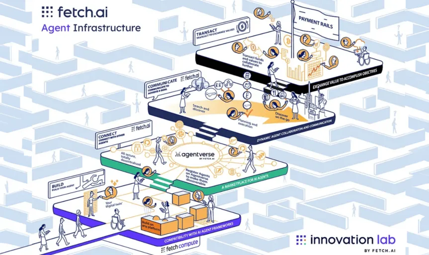 Hình minh hoạ innovation lab của Fetch.ai