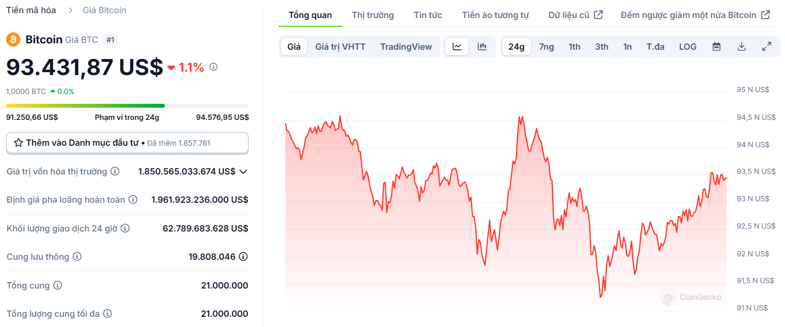 Biểu đồ giá của BTC (Bitcoin) trong ngày 10/01/2025 - Nguồn: CoinGecko