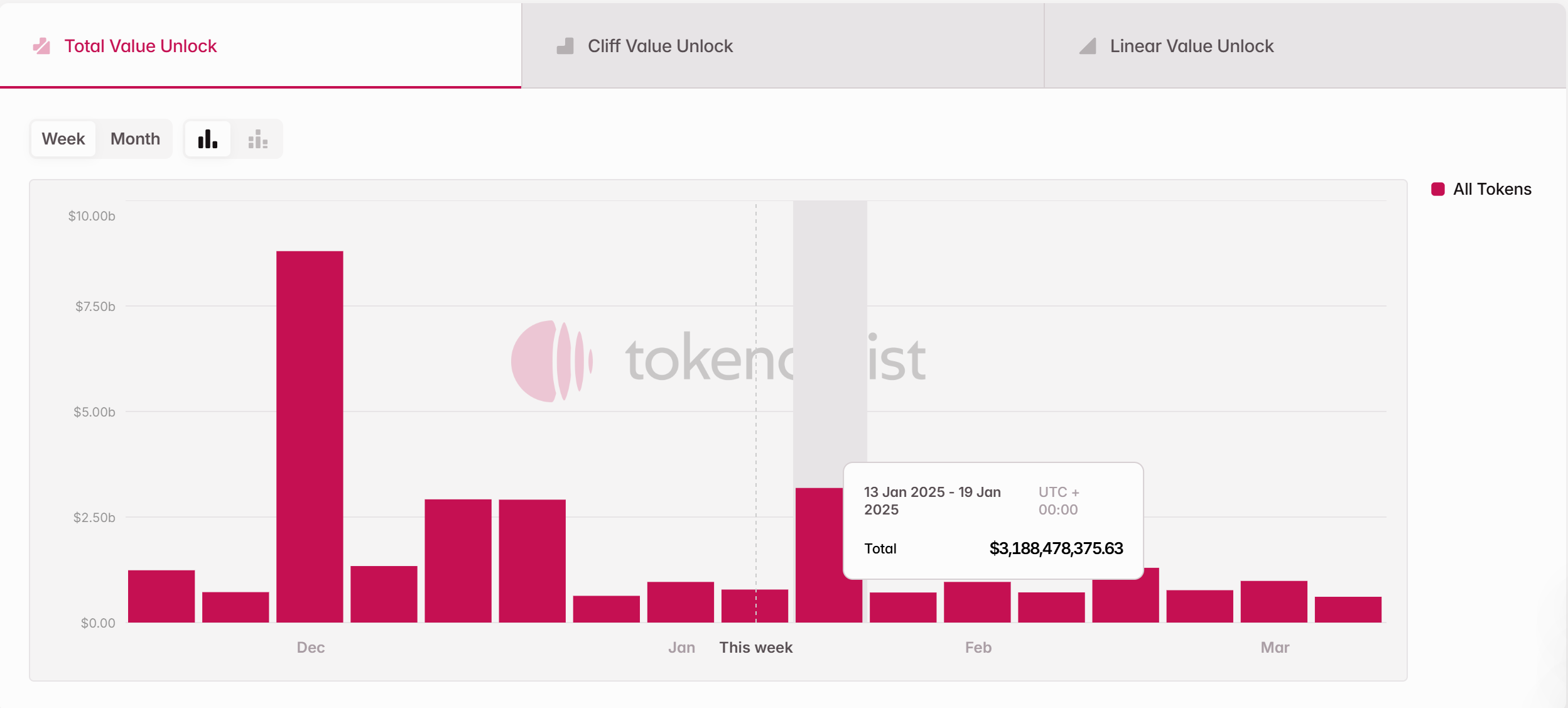 Giá trị của các đợt unlock token trong tuần tới (13/01 - 19/01/2025)- nguồn: Token Unlocks