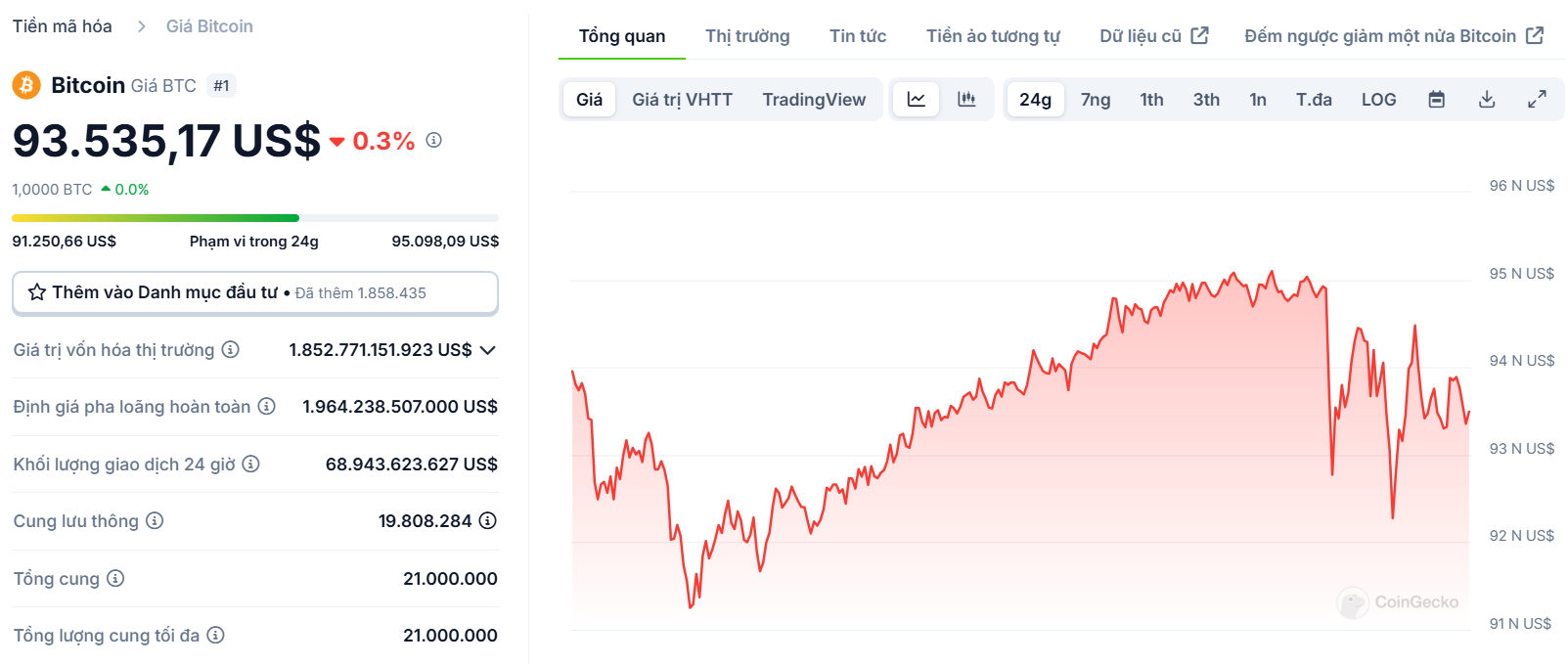 Biểu đồ giá của BTC (Bitcoin) trong ngày 11/01/2025 - Nguồn: CoinGecko