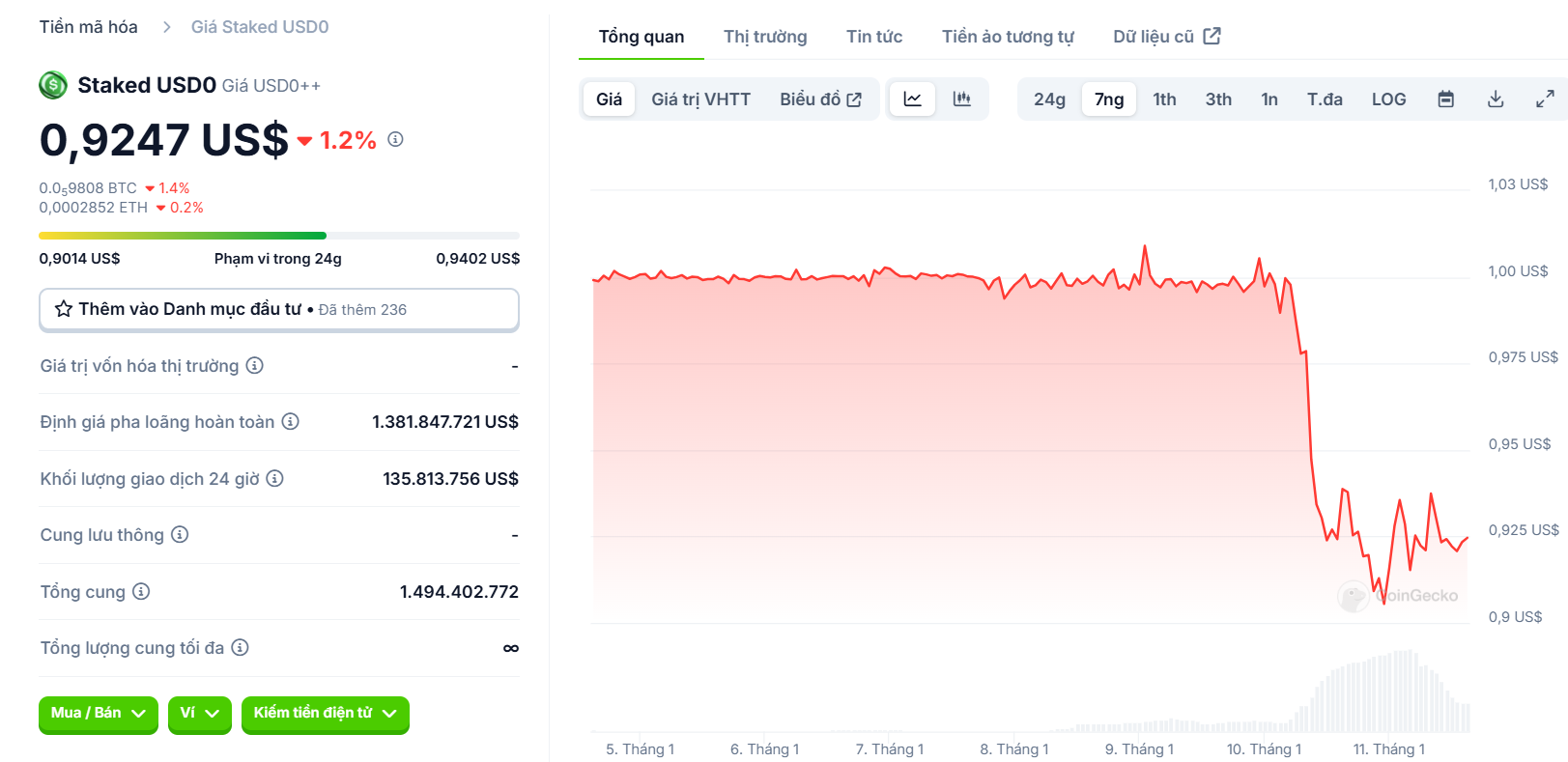 Biểu đồ giá của USD0++ (Staked USD0) trong ngày 11/01/2025 - theo CoinGecko