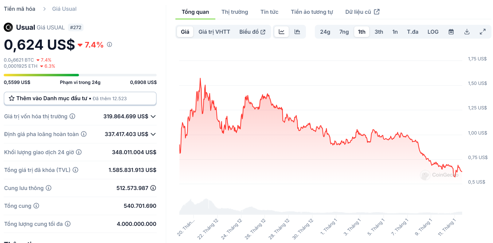 Biểu đồ giá của USUAL (Usual Protocol) trong ngày 11/01/2025 - theo CoinGecko