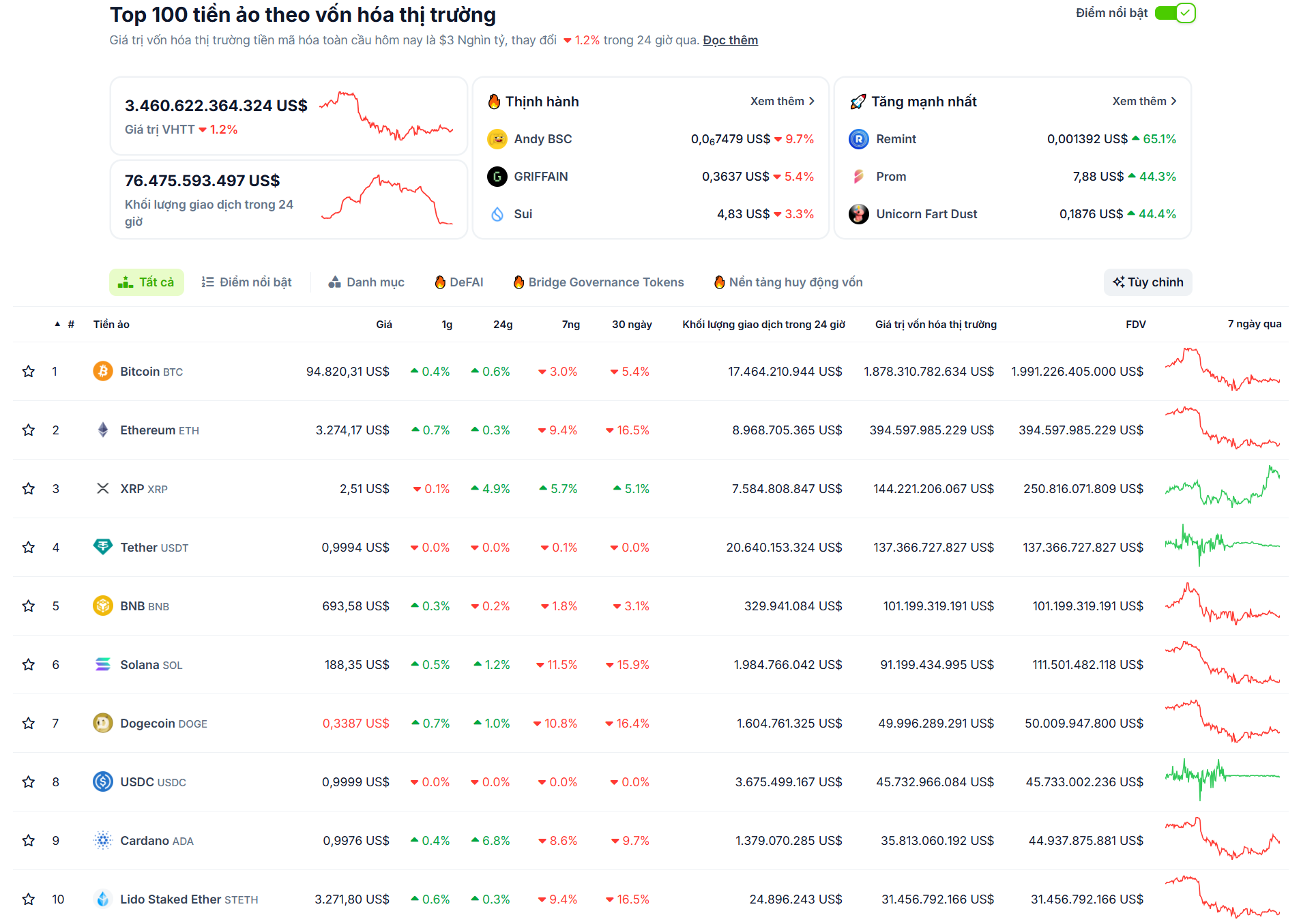 Thống kê hiệu suất của các đồng coin có vốn hóa lớn nhất thị trường Crypto - theo CoinGecko