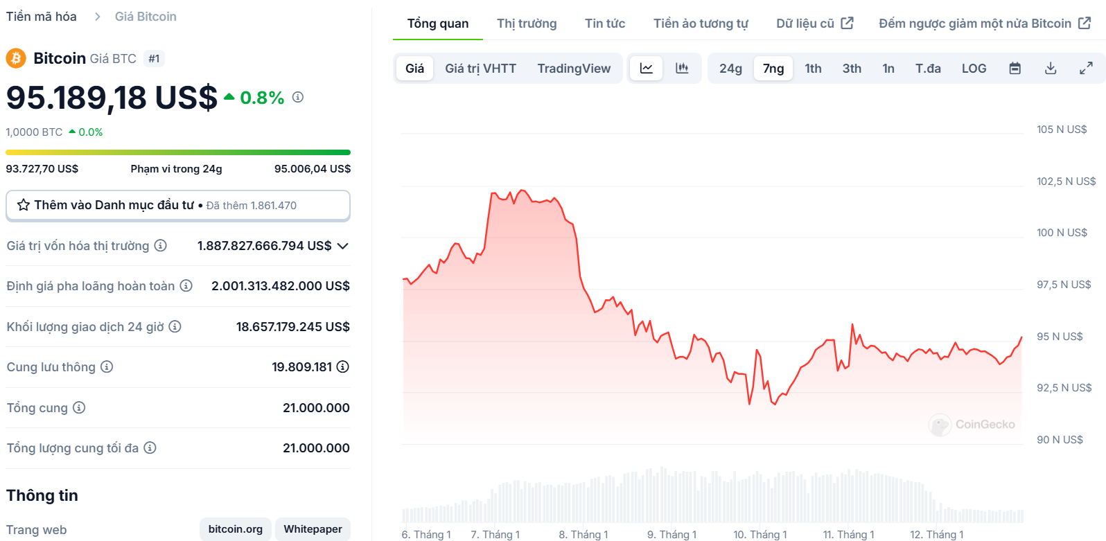 Biểu đồ giá của Bitcoin (BTC) trong vòng 7 ngày qua (06/01 - 12/01/2025) - nguồn: CoinGecko