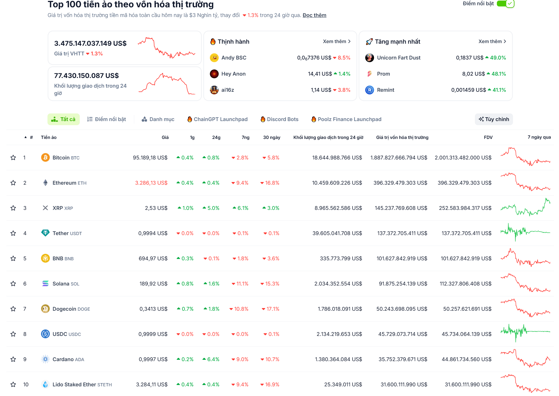 Thống kê hiệu suất của các đồng coin top trong tuần qua (06/01 - 12/01/2025) - nguồn: CoinGecko