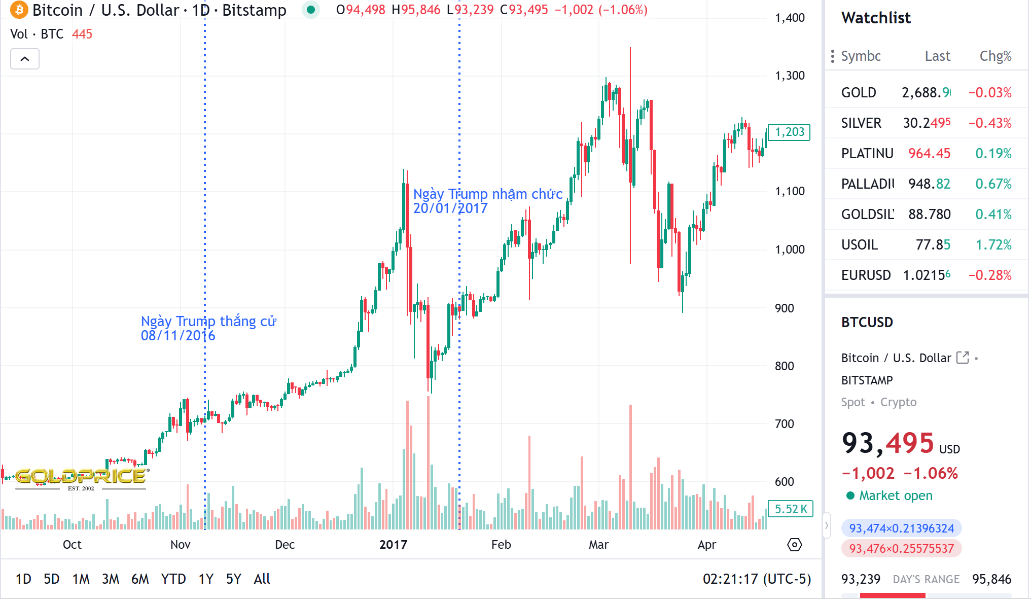 Biểu đồ giá của BTC (Bitcoin) trên sàn giao dịch Bitstamp trong giai đoạn 2016 - 2017 - nguồn: Trading View