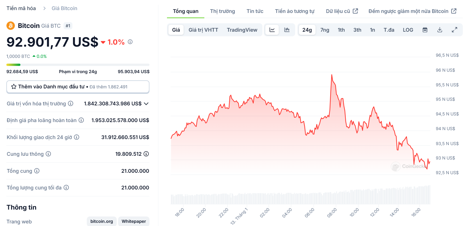 Biểu đồ giá của BTC (Bitcoin) trong ngày 13/01/2025 - theo CoinGecko