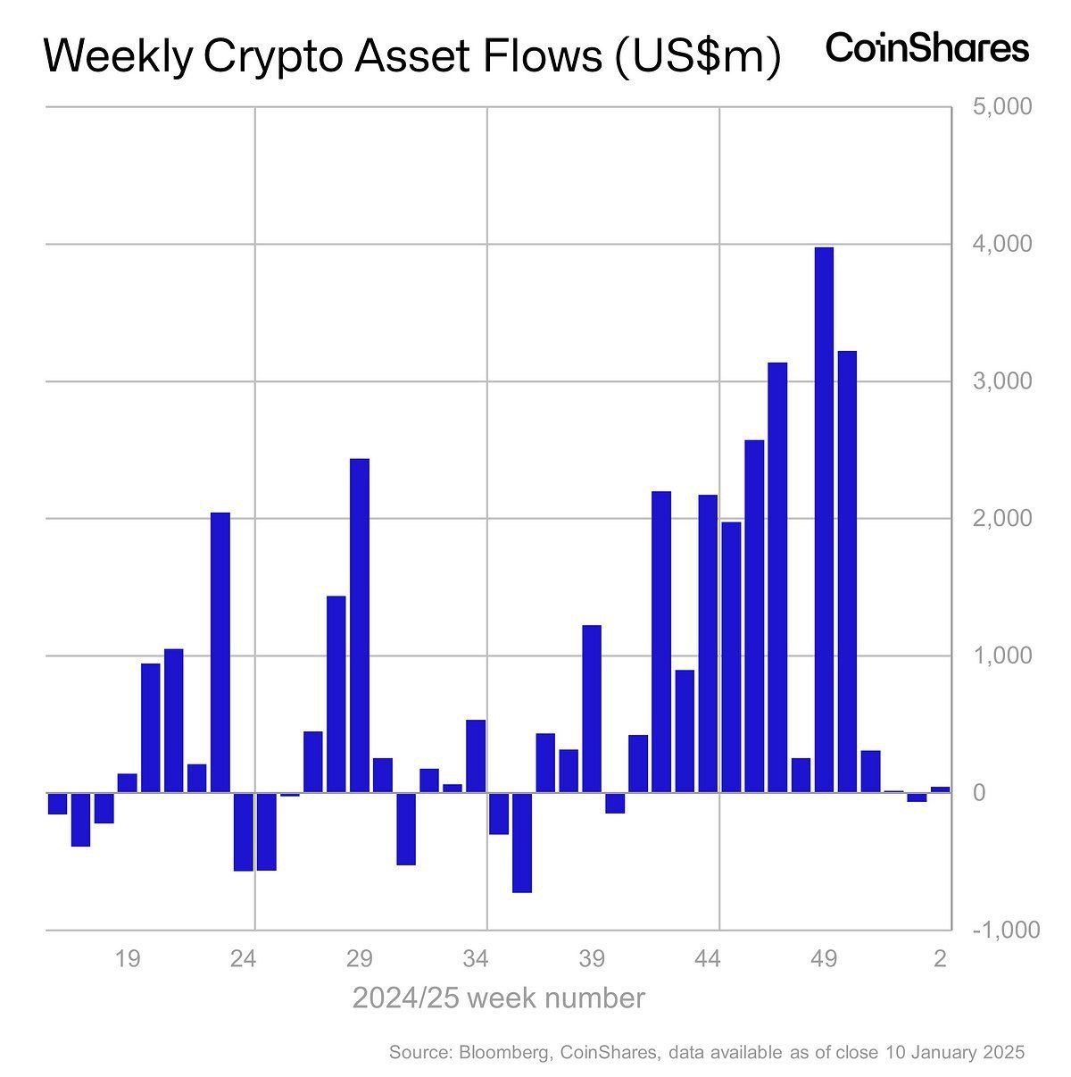 Thống kê về dòng tiền đổ vào các quỹ Crypto hàng tuần trong năm 2024 và 2025 - nguồn: Bloomberg và CoinShares