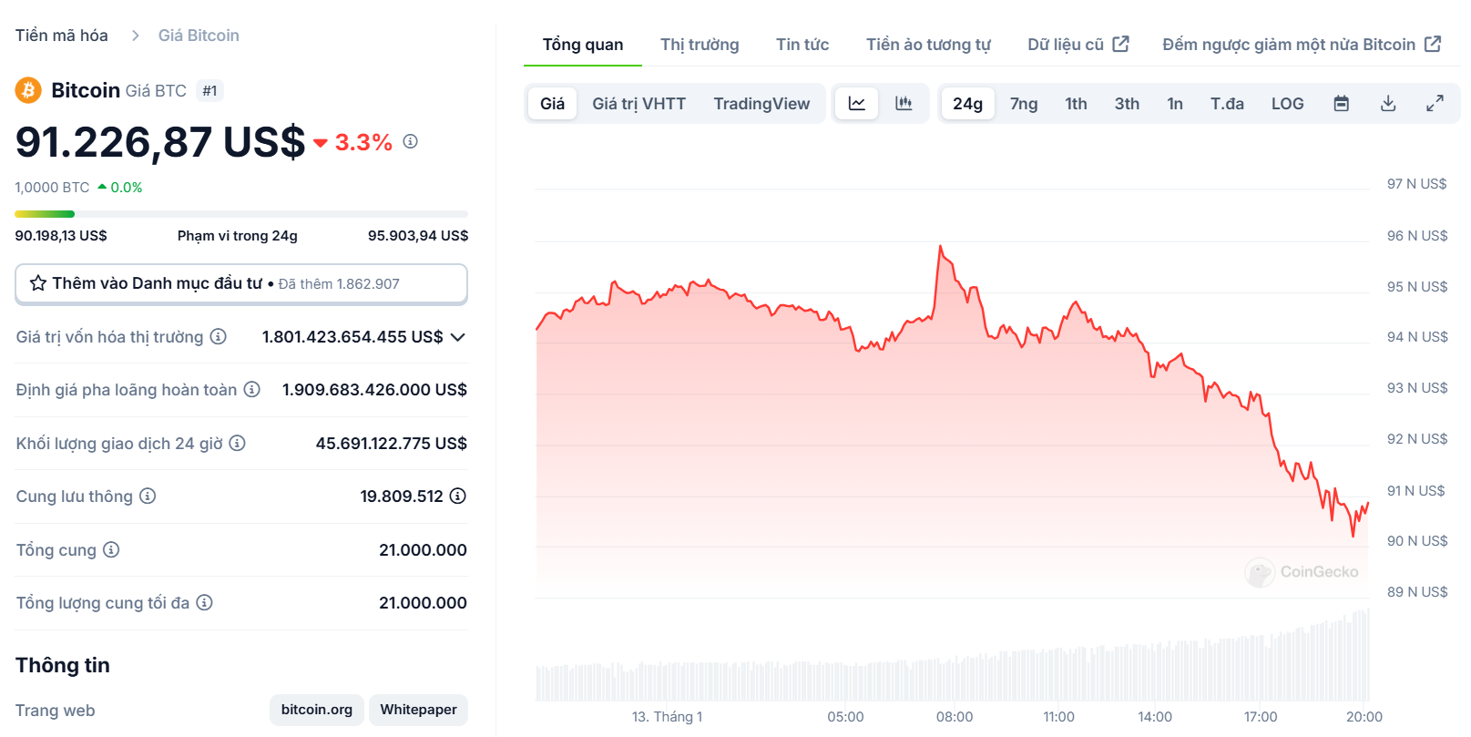 Biểu đồ giá của BTC (Bitcoin) trong ngày 13/01/2025 - nguồn: CoinGecko