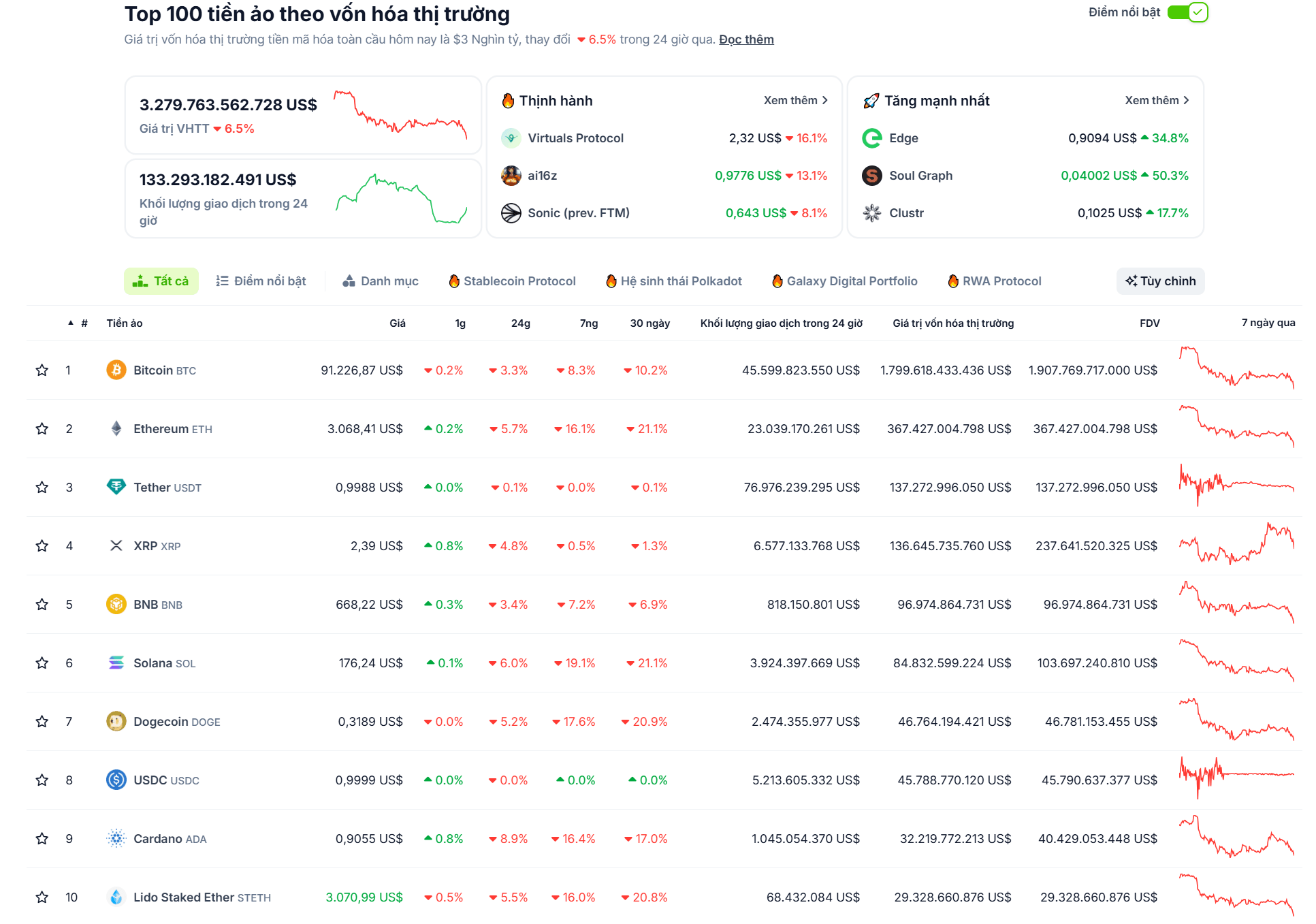 Thống kê hiệu suất của các đồng coin có vốn hoá lớn nhất trên thị trường Crypto trong vòng 24 giờ qua - nguồn: CoinGecko