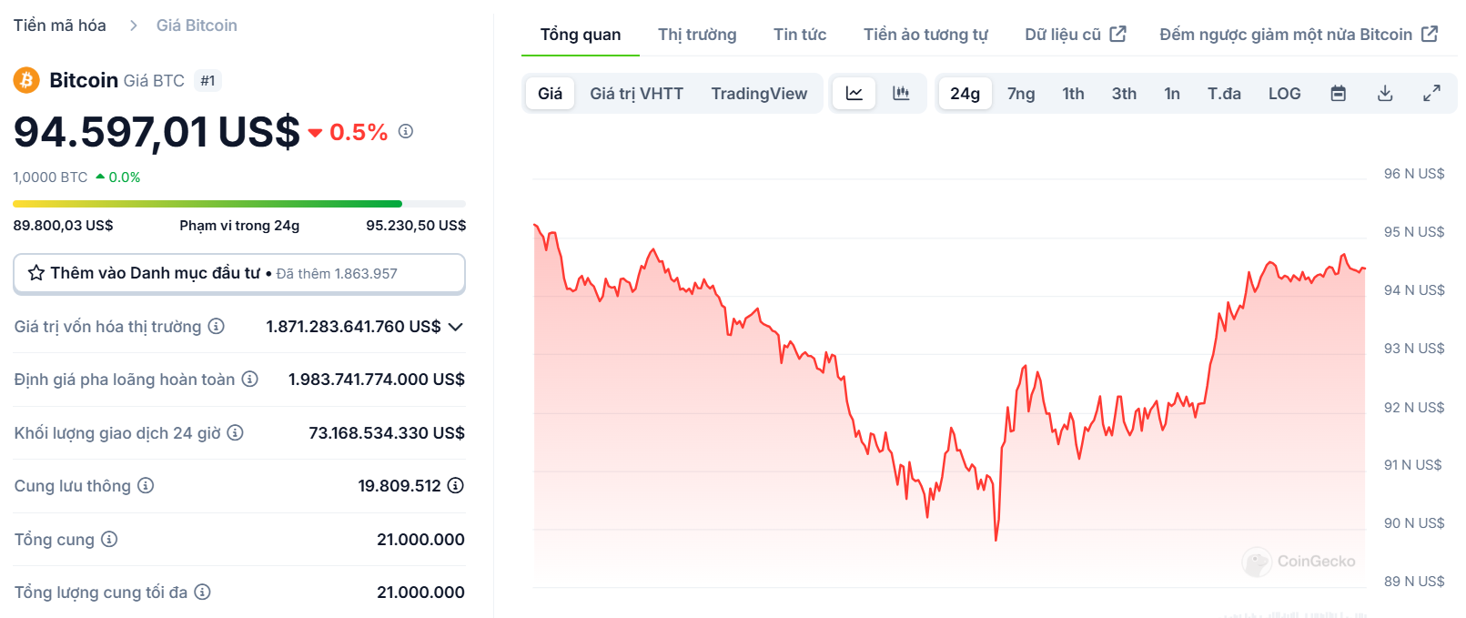 Biểu đồ giá của BTC (Bitcoin) trong ngày 14/01/2025 - Nguồn: CoinGecko