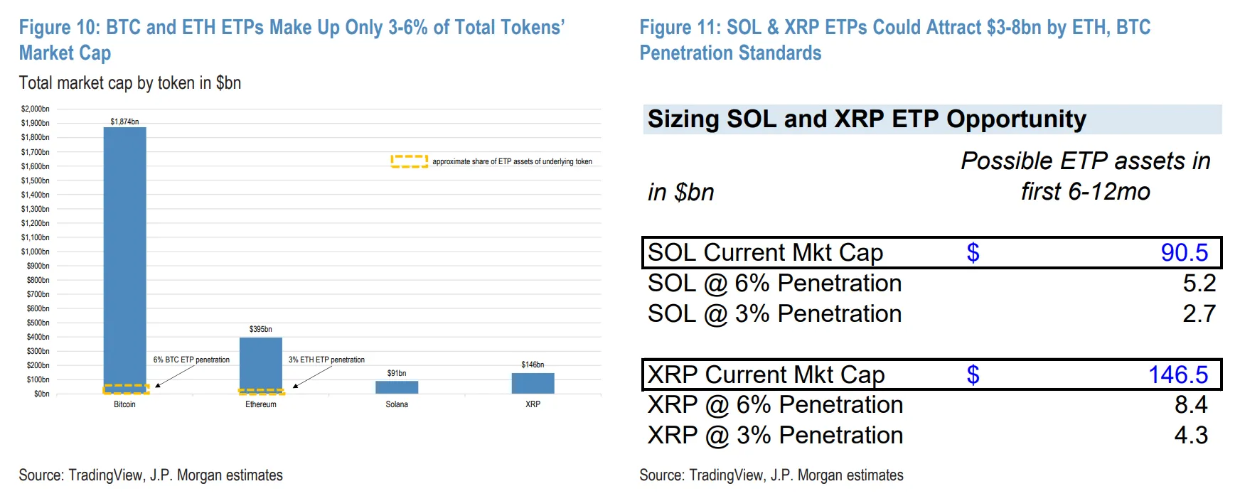 Các quỹ Spot SOL ETF và Spot XRP ETF có thể thu hút khoảng 3 - 8 tỷ USD - nguồn: JPMorgan và Trading View