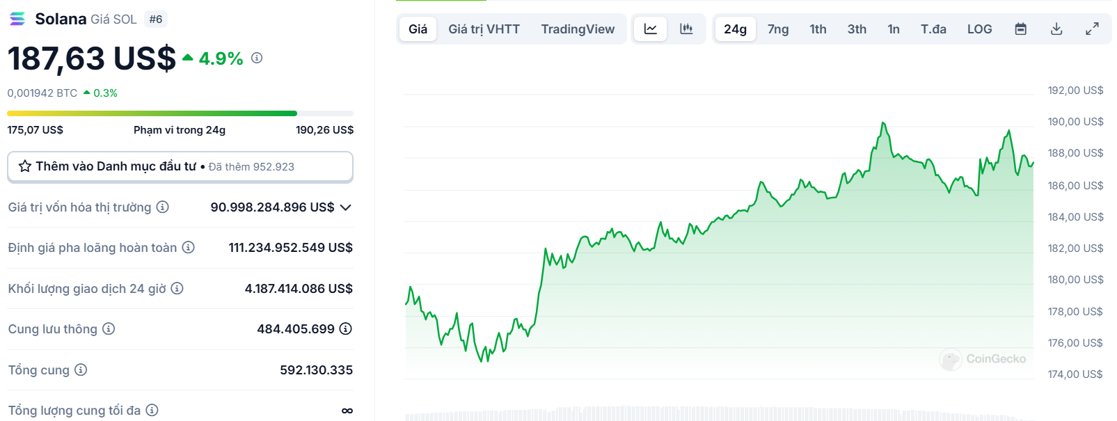 Biểu đồ giá của token SOL (Solana) trong ngày 14/01/2025 - theo CoinGecko