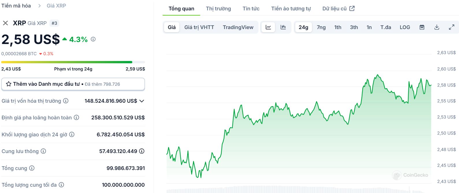 Biểu đồ giá của token XRP (Ripple) trong ngày 14/01/2025 - theo CoinGecko