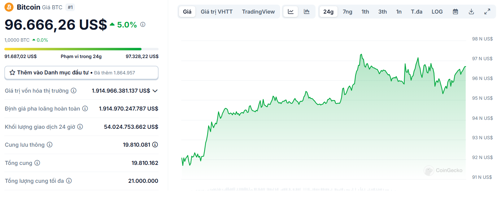 Biểu đồ giá của BTC (Bitcoin) trong ngày 15/01/2025 - Nguồn: CoinGecko