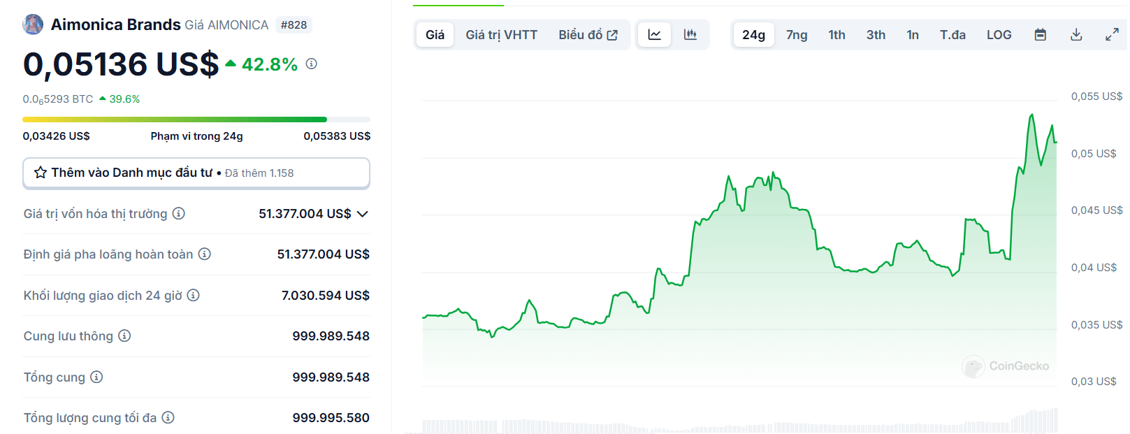 Biểu đồ giá của token AIMONICA (Aimonica Brands) trong ngày 15/01/2025 - theo CoinGecko