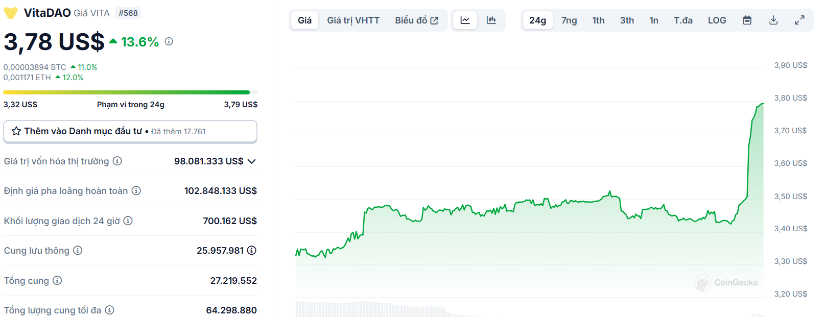 Biểu đồ giá của token VITA (VitaDAO) trong ngày 15/01/2025 - theo CoinGecko