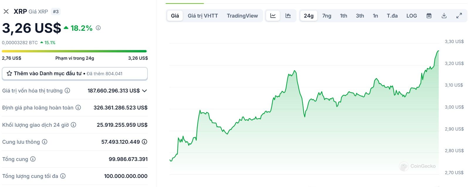 Biểu đồ giá của token XRP (Ripple) trong ngày 16/01/2025 - theo CoinGecko