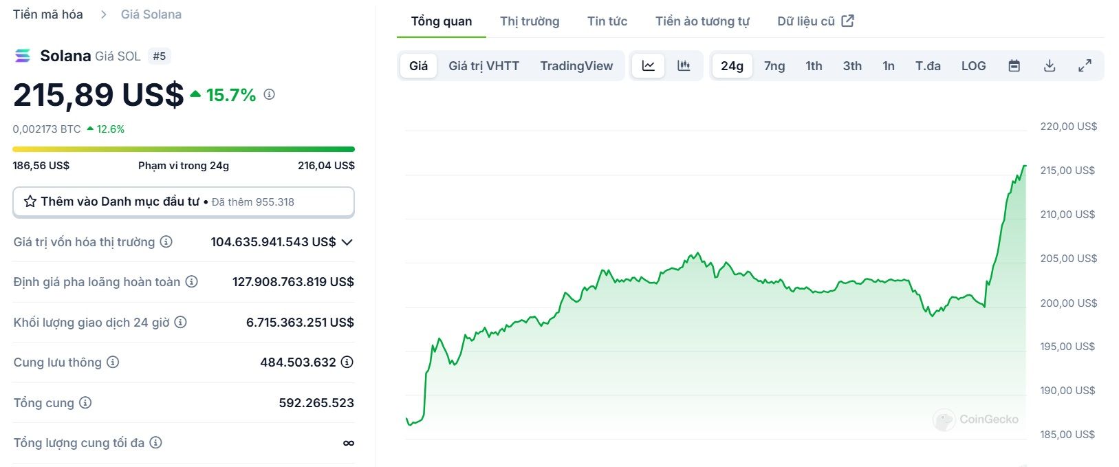 Biểu đồ giá của token SOL (Solana) trong ngày 16/01/2025 - theo CoinGecko